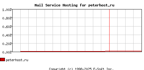 peterhost.ru MX Hosting Market Share Graph