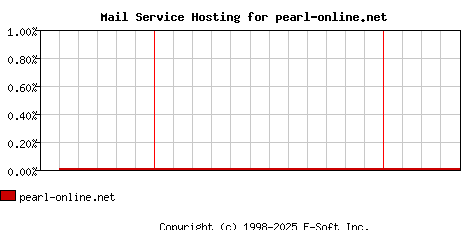pearl-online.net MX Hosting Market Share Graph