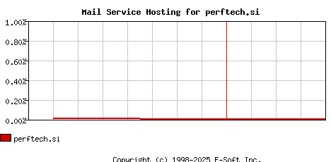 perftech.si MX Hosting Market Share Graph