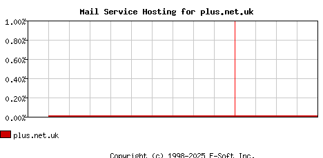 plus.net.uk MX Hosting Market Share Graph