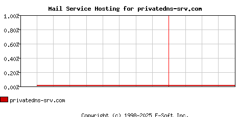 privatedns-srv.com MX Hosting Market Share Graph