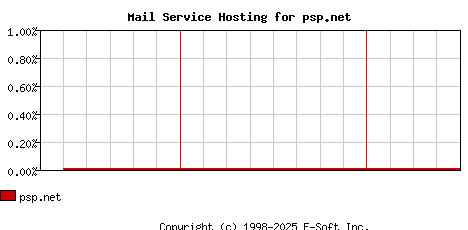 psp.net MX Hosting Market Share Graph