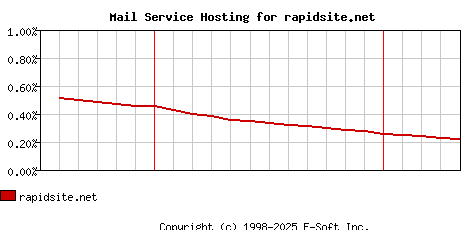 rapidsite.net MX Hosting Market Share Graph