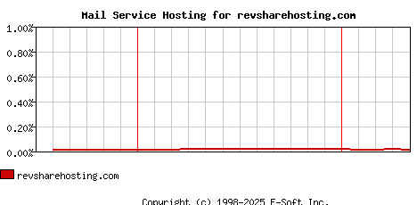 revsharehosting.com MX Hosting Market Share Graph