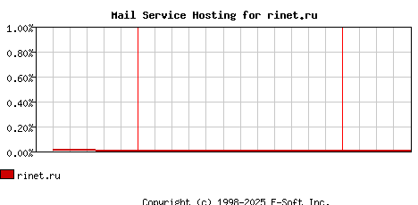 rinet.ru MX Hosting Market Share Graph