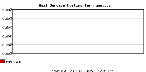 runet.cc MX Hosting Market Share Graph
