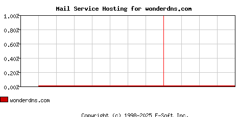 wonderdns.com MX Hosting Market Share Graph
