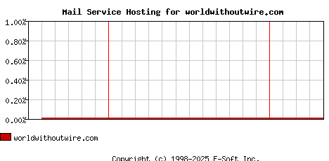 worldwithoutwire.com MX Hosting Market Share Graph