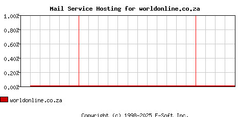 worldonline.co.za MX Hosting Market Share Graph
