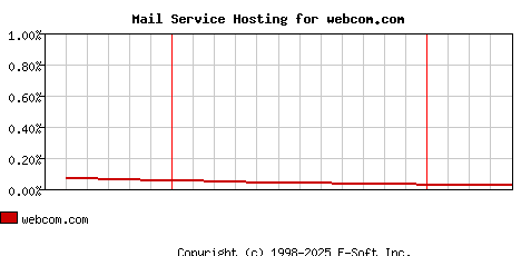 webcom.com MX Hosting Market Share Graph