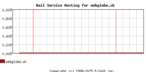 webglobe.sk MX Hosting Market Share Graph
