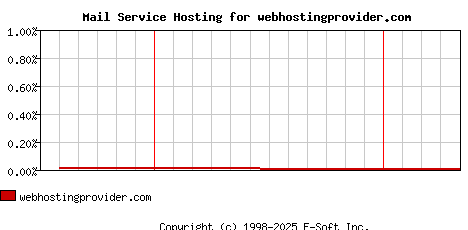 webhostingprovider.com MX Hosting Market Share Graph