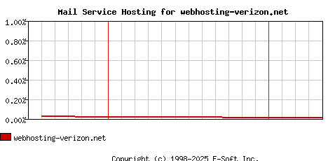 webhosting-verizon.net MX Hosting Market Share Graph