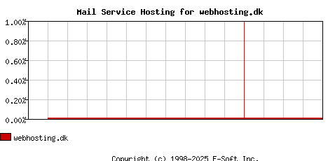 webhosting.dk MX Hosting Market Share Graph