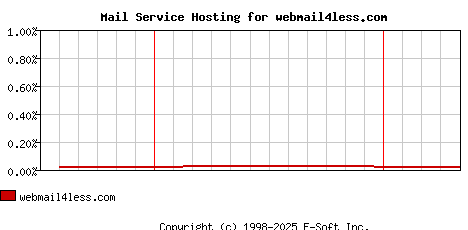 webmail4less.com MX Hosting Market Share Graph