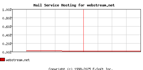 webstream.net MX Hosting Market Share Graph