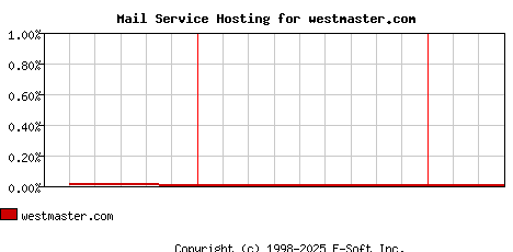 westmaster.com MX Hosting Market Share Graph