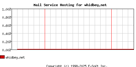 whidbey.net MX Hosting Market Share Graph