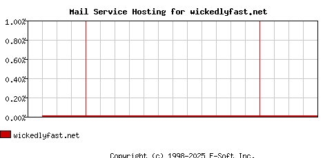 wickedlyfast.net MX Hosting Market Share Graph