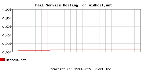 widhost.net MX Hosting Market Share Graph