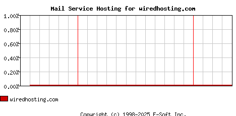 wiredhosting.com MX Hosting Market Share Graph
