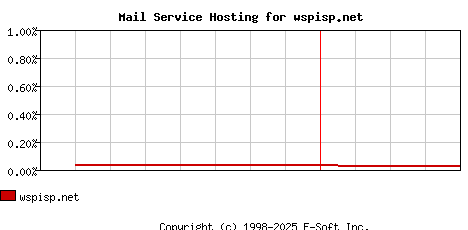 wspisp.net MX Hosting Market Share Graph