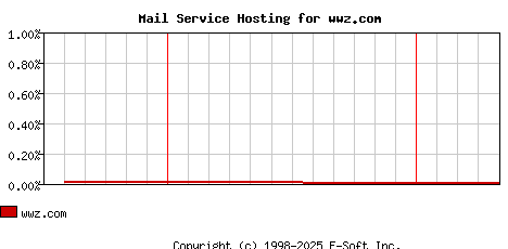 wwz.com MX Hosting Market Share Graph