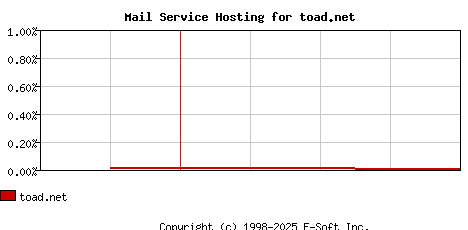 toad.net MX Hosting Market Share Graph