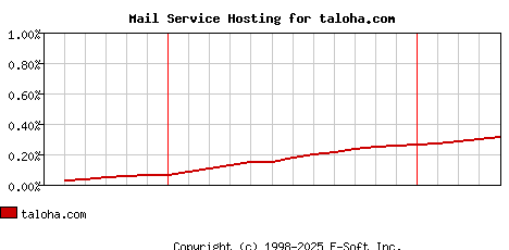 taloha.com MX Hosting Market Share Graph