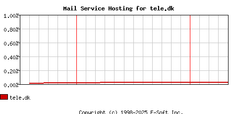 tele.dk MX Hosting Market Share Graph