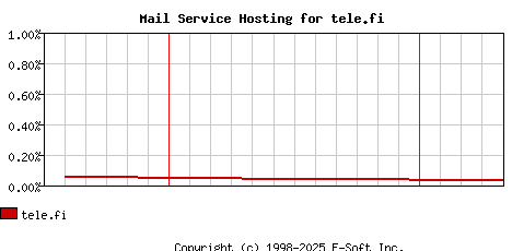 tele.fi MX Hosting Market Share Graph