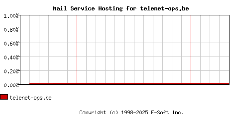 telenet-ops.be MX Hosting Market Share Graph