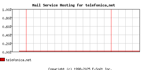 telefonica.net MX Hosting Market Share Graph