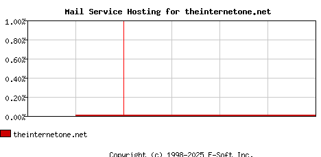 theinternetone.net MX Hosting Market Share Graph
