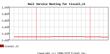 tiscali.it MX Hosting Market Share Graph
