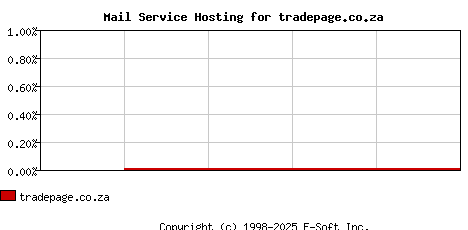 tradepage.co.za MX Hosting Market Share Graph