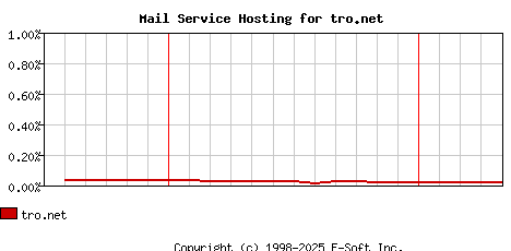 tro.net MX Hosting Market Share Graph
