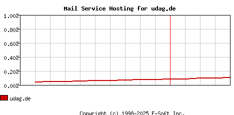 udag.de MX Hosting Market Share Graph