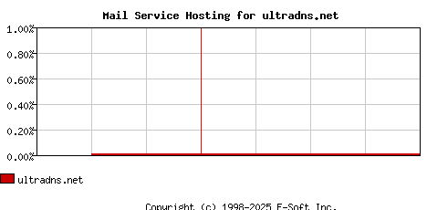 ultradns.net MX Hosting Market Share Graph