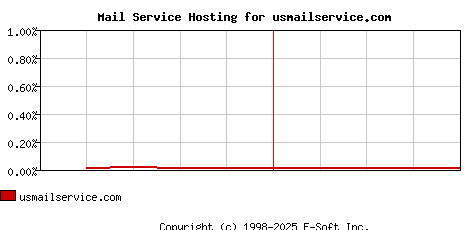 usmailservice.com MX Hosting Market Share Graph