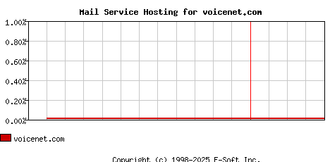 voicenet.com MX Hosting Market Share Graph