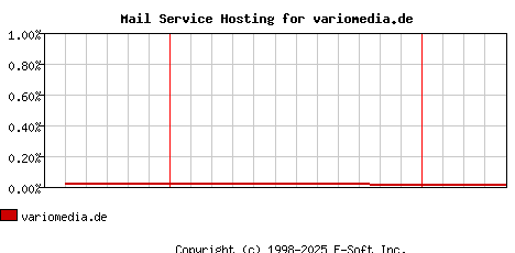 variomedia.de MX Hosting Market Share Graph