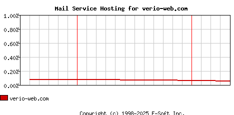 verio-web.com MX Hosting Market Share Graph