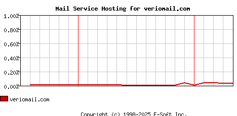 veriomail.com MX Hosting Market Share Graph