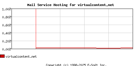 virtualcontent.net MX Hosting Market Share Graph