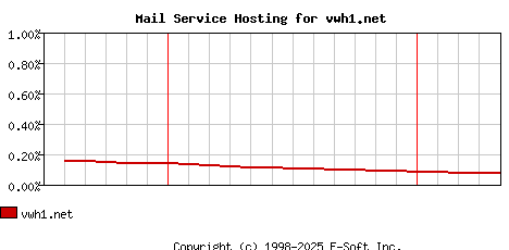 vwh1.net MX Hosting Market Share Graph