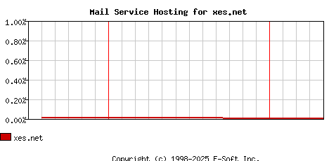 xes.net MX Hosting Market Share Graph