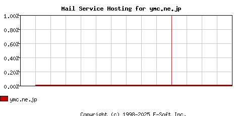 ymc.ne.jp MX Hosting Market Share Graph