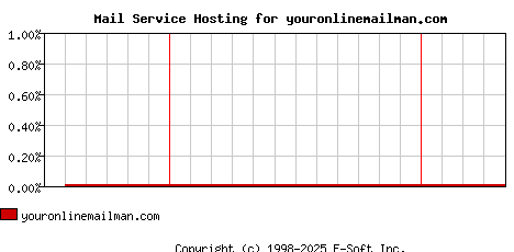 youronlinemailman.com MX Hosting Market Share Graph