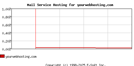 yourwebhosting.com MX Hosting Market Share Graph